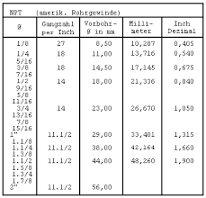 So 1+1+1+1+1 is really an 'expression' with a value of 5. Schraubenlexikon Zoll Umrechnung Metrisch Inch Unc Unf Bsw Bsf Amerikanische Und Britische Zollgewinde