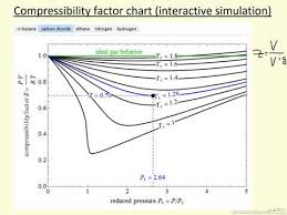 Compressibility Factor Chart Interactive Simulation