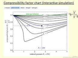 compressibility factor chart interactive simulation