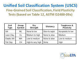 Using Soil Classification Description Data Ppt Video