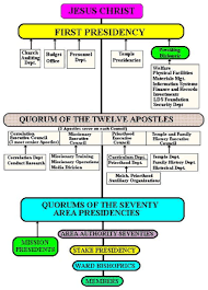 Mormonism Leadership And Hierarchy The First Presidency