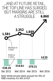 To find if big bazaar brands can compete the popular retail brands. Kishore Biyani Makes Remarkable Comeback After Selling Pantaloons But Can He Again Be No 1 The Economic Times