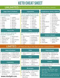 Pin On Keto Diet Cheat Sheet