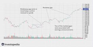Gap was founded in 1969 by donald fisher and doris f. Breakaway Gap Definition