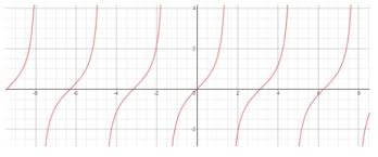 The asymptotes for the graph of the tangent function are vertical lines that occur regularly, each of them π, or 180 degrees, apart. Graphing Tangent And Cotangent Trigonometry