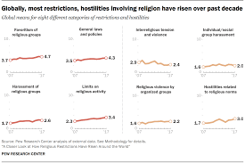 How Religious Restrictions Have Risen Around The World Pew Research Center