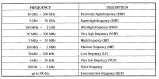 Navy Frequency Band Use