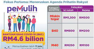 Antara bantuan lain juga adalah bpr, yang akan memanfaatkan golongan b40 dan m40 di malaysia serta golongan bujang. Bkc Bukti Keprihatinan Bantu Rakyat Terkesan