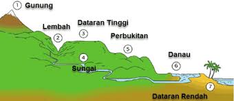 Relief Bergelombang Pada Bentuk Muka Bumi Seputar Bentuk