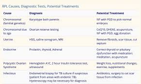Image result for Recurrent Miscarriage