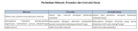 Saya berikan contoh lain tentang instruksi kerja itu seperti manual book, kalau kita membeli tak terasa obrolan tentang prosedur kerja dan instruksi kerja sampai di penghujung malam yang memaksa raga untuk segera di istirahatkan supaya kembali dengan energi yang prima di esok pagi. Beda Manual Prosedur Instruksi Kerja Abunajmu