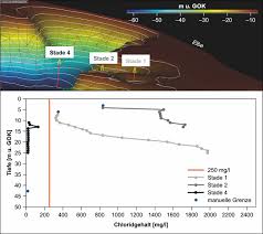Acest text este actualizat prin mijloace informatice și nu reprezintă o republicare. Modellierung Der Kustennahen Grundwasserversalzung In Niedersachsen Abgeleitet Aus Aeroelektromagnetischen Daten Springerlink