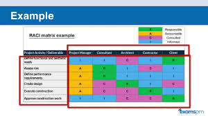 What Is Raci Matrix Pmp Exam Tip