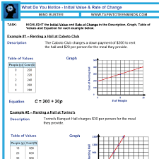 So, the rate of change is. 5 7 Initial Value And Rate Of Change Linear Relations Mfm1p Math