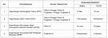 Semakan saps ibu bapa melalui nkra sistem analisis peperiksaan sekolah 2018. Takwim Jadual Pengisian Markah Saps Tahun 2020