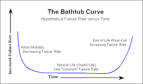 If we follow the slope from the start to where it begins to flatten out this can be considered the first period. The Bathtub Curve And Product Failure Behavior Part 1 Of 2