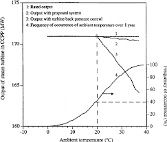 temperature profile of ambient air acc inlet and tes