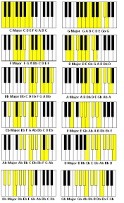 Keyboard Scales Piano Scales Chart For Beginners Piano