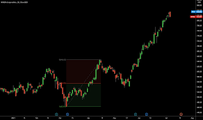 Nvidia (nvda) stock rallied by almost 10% over the last week, after the company announced its first stock split in almost two decades. Stocksplit Tradingview