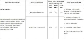 Berikut dikongsikan harga terkini dari beberapa buah syarikat memandu di malaysia. Kadar Kompaun Saman Abu Nuha Corner