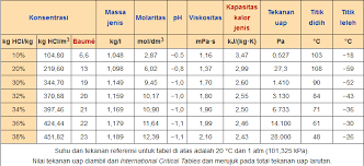 Sifat yang lain dari asam yaitu dapat bereaksi dengan berbagai macam logam,contohnya jika kita melakukan percobaan dengan cara menaruh sebuah logam besi reaksi antara asam klorida dan natrium hidroksida menghasilkan garam dapur (naci). Rumus Kimia Asam Klorida Dan Kegunaannya