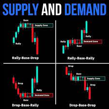 Supply And Demand Trading Charts Intraday Trading Stock Trading Strategies