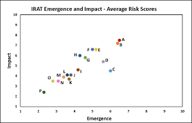 Summary Of Influenza Risk Assessment Tool Irat Results