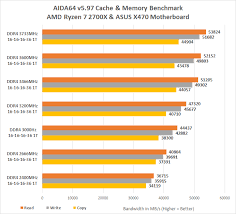This processor has scored 16979 benchmark points. Ddr4 Memory Scaling Performance With Ryzen 7 2700x On The Amd X470 Platform Legit Reviews
