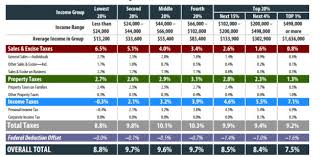 Minnesota Among Highest Ranked States For Tax Fairness