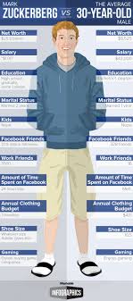 Shop our gifts for senior men by hobby and style. Mark Zuckerberg Vs An Average 30 Year Old Man Nayeem Ashrafi