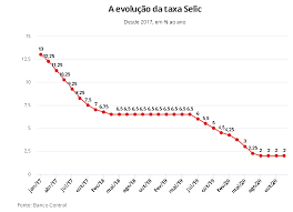 Neste post, você vai entender o que é a taxa selic, como ela é definida e como está ligada às aplicações financeiras. Copom Mantem Taxa Basica De Juros Da Economia Em 2 Na Ultima Reuniao Do Ano Portal Do Cooperativismo Financeiro