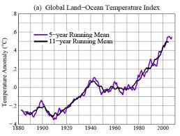 Global Mean Temperature Rising Chart Google Search