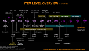 fastest ways to gear up alts