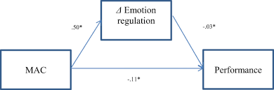 Definition of sports medicine in the definitions.net dictionary. Effects Of Mindfulness Acceptance Commitment Mac On Sport Specific Dispositional Mindfulness Emotion Regulation And Self Rated Athletic Performance In A Multiple Sport Population An Rct Study Springerlink