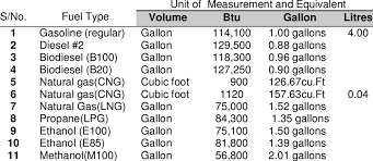 3 gge fuel volume and unit conversion chart christine and