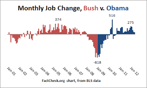 Obamas Economic Sleight Of Hand Factcheck Org