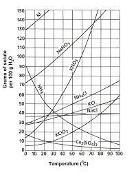 What Is The Mass Of Nh 4cl That Must Dissolve In 200 Grams Of Water At 50 C To Make A Saturated Solution Socratic