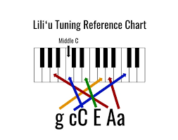 How To Tune 5 6 8 String Ukuleles