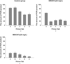 analysis of mnase accessibility by chart pcr chart pcr was