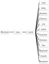 descendants of abraham to the twelve tribes of israel