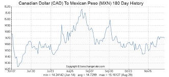 Canadian Dollar Cad To Mexican Peso Mxn Exchange Rates