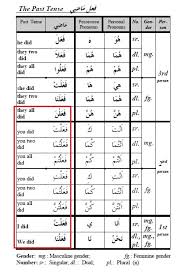 Bahkan kata di bawah ini acap juga digunakan sebagai nama bayi perempuan islami 2 kata, nama bayi. Bahasa Arab 39 Ø¬Ù…Ù„Ø© ÙØ¹Ù„ÙŠØ© 5 Welcome To Dinobytes Official Site