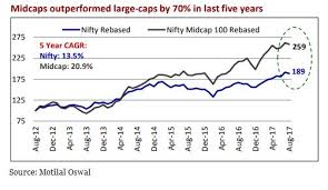 Nifty Ends Above 9 950 Sensex Gains Over 100 Pts Ril Gains