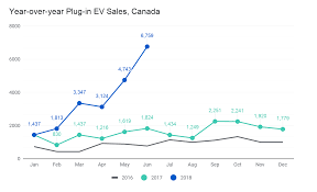 Electric Vehicles Sales Update Q2 2018 Canada