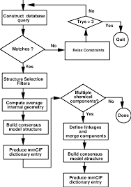 High quality schematics can be generated from a netlist using circuitikz for latex diagrams. A Schematic Diagram Describing The A La Mode Model Building Procedure Download Scientific Diagram