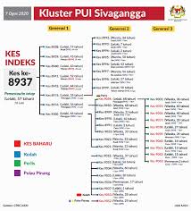 120 mahasiswa tidak pulang beraya terima sumbangan yayasan p . published on: Kedah S Sivagangga Cluster Spreads To Perlis Penang Codeblue