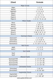 Free Printable Chord Formulas Pdf Music Theory Guitar