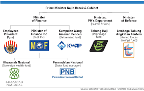 Page history last edited by jerng 13 years, 2 months ago. Najib S Hold On Finances Helping Him Stay In Power Se Asia News Top Stories The Straits Times