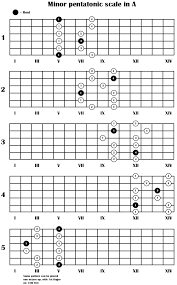 Minor Pentatonic Guitar Scale In 5 Positions Patterns Guitar Scales Charts Guitar Scales Blues Scale