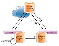 Modern Version Control With Git Smashing Magazine Git Software Development How To Introduce Yourself